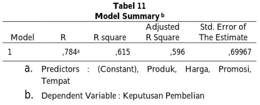 Tabel 11  Model Summary  b Model  R  R square  Adjusted R Square  Std. Error of  The Estimate  1  ,784 a ,615  ,596  ,69967 