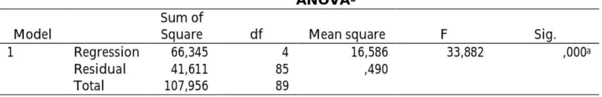Tabel 12  ANOVA b Model 