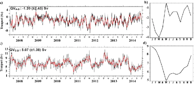 Figure 7.  Volume  transport  time-series  of  the  ITF  (black  line)  on  band-pass  filter  31-day  (red line) in North Banda (a) and the average month (b); and East Flores (c) and  the average month (d)