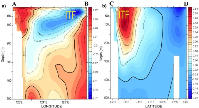 Figure 3.  Structure vertical of ITF on the average component of meridional and zonal flows  (2008-2014) in North Banda (a) and East Flores (b)