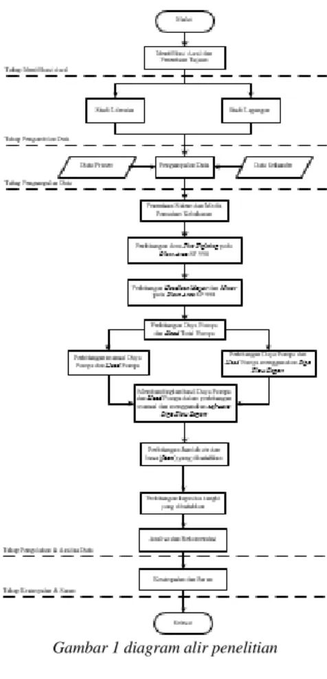 Gambar 1 diagram alir penelitian  2.2  Software Pipe Flow Expert 