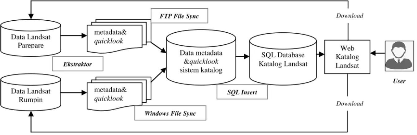 Gambar 2. Desain Sistem Web Katalog Landsat. FTP File Sync 
