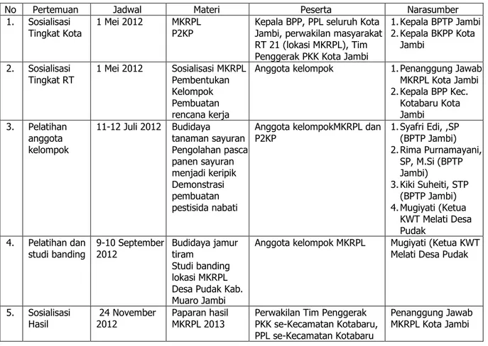 Tabel 1.  Jadwal pertemuan kegiatan MKRPL Kota Jambi. 