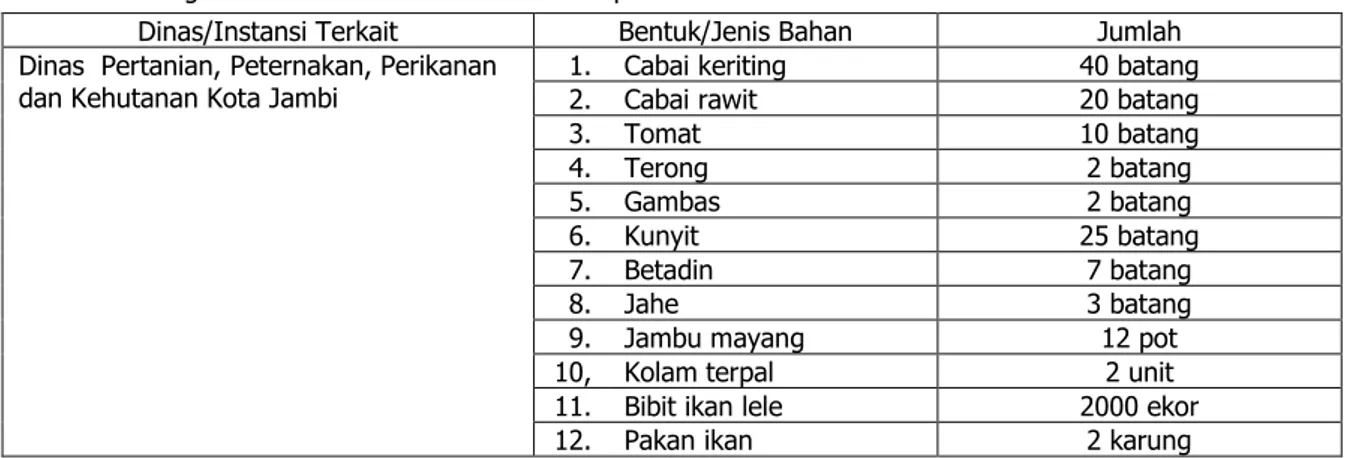 Tabel 2. Dukungan Pemerintah Daerah Kota Jambi pada MKRPL Kota Jambi. 