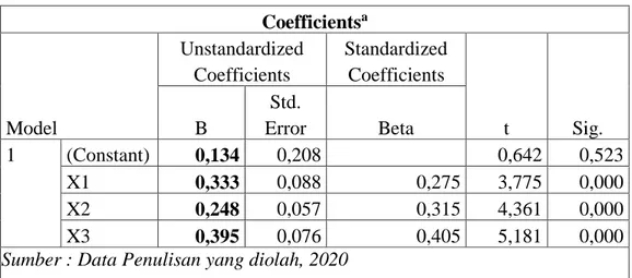 Tabel 1. Data Hasil Uji Analisis Regresi Linear Berganda  Coefficients a Model  Unstandardized Coefficients  Standardized Coefficients  t  Sig