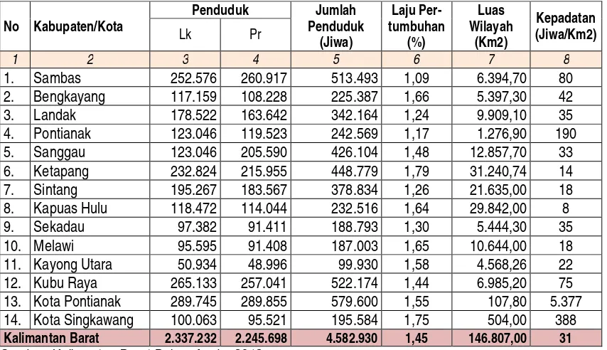 Tabel 2.2 Jumlah dan Kepadatan Penduduk Per Kabupaten/Kota di Kalimantan Barat 