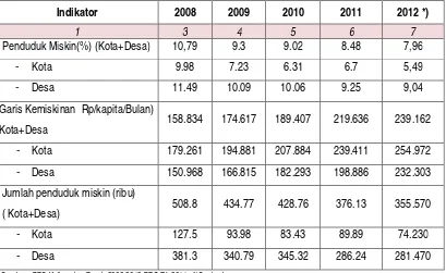 Tabel 2.10 Angka Kemiskinan Kota Desa di Kalimantan Barat Tahun 2008-2012 