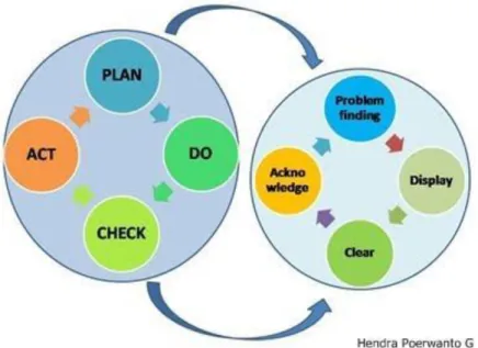 Gambar 2 Konsep PDCA dan Siklusnya