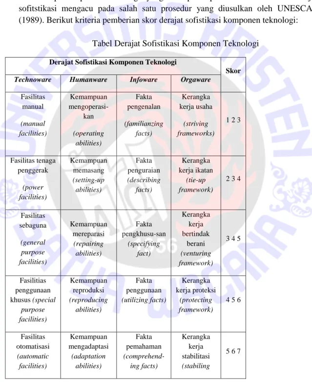 Tabel Derajat Sofistikasi Komponen Teknologi 