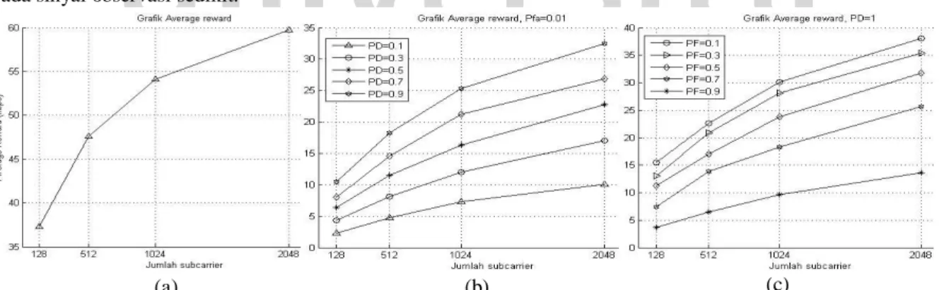 Gambar 7. Pengaruh jumlah kanal (N) terhadap average reward (a) P d  =1 (b) P d  rendah (c) P fa  rendah (b) (c) 