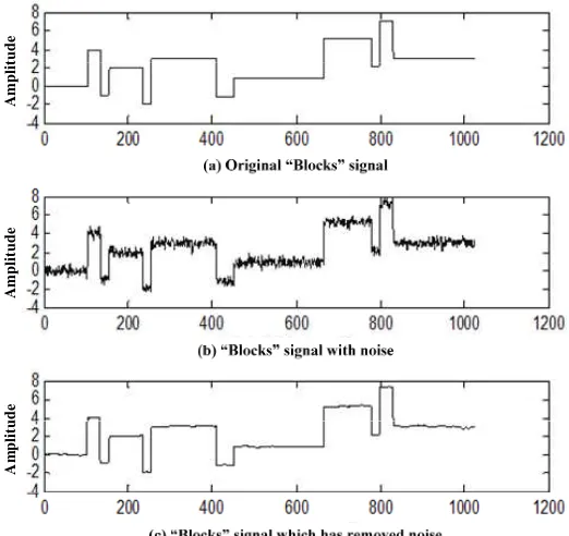 Table 1. De-noising Effect of Algorithm under Different Signal to Noise Ratio 