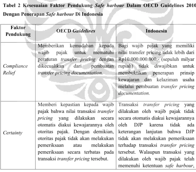 Tabel  2  Kesesuaian  Faktor  Pendukung  Safe  harbour  Dalam  OECD  Guidelines  2010  Dengan Penerapan Safe harbour Di Indonesia 