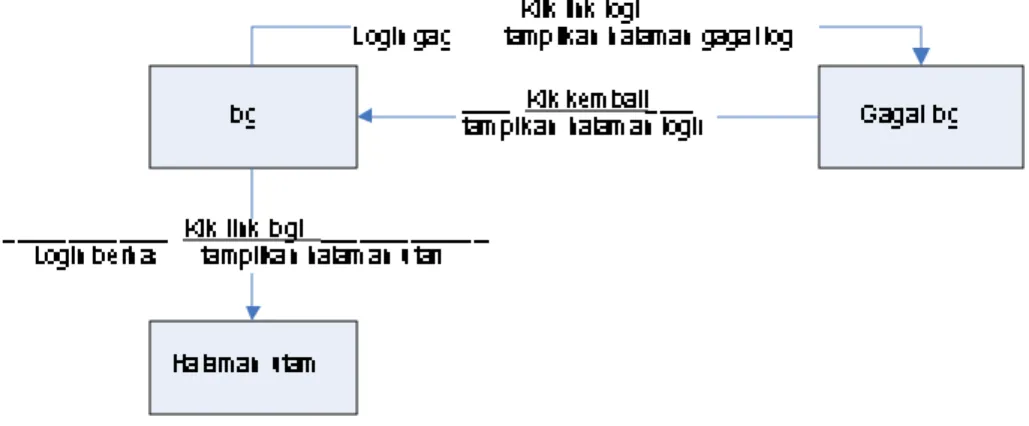Gambar 3.44 S tate Transition Diagram Login 