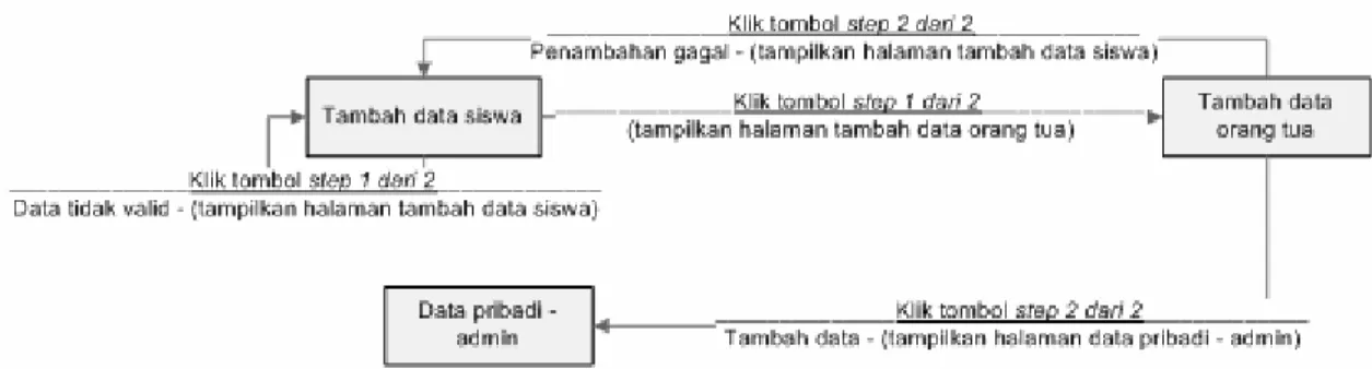Gambar 3.80 S tate Transition Diagram Tambah Data S iswa – Admin 