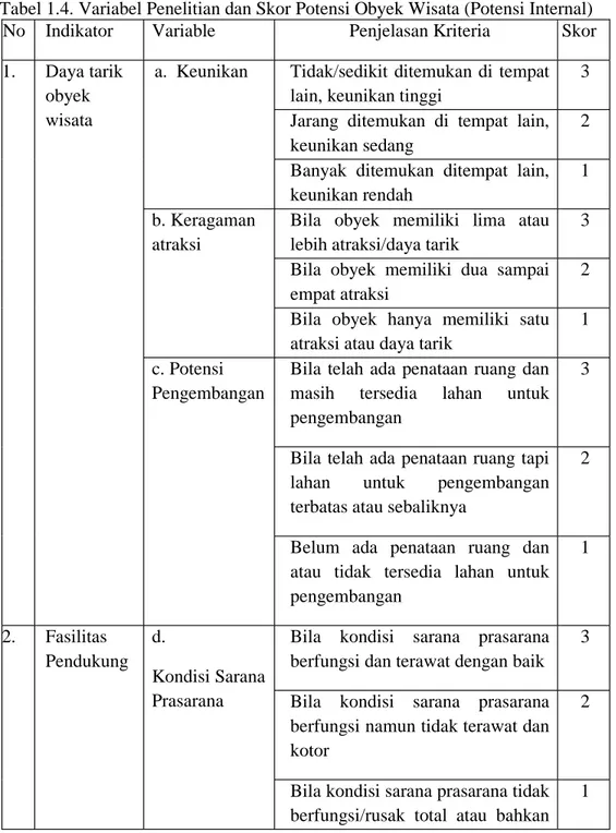 Tabel 1.4. Variabel Penelitian dan Skor Potensi Obyek Wisata (Potensi Internal)
