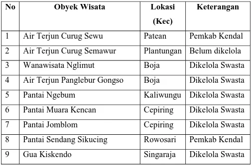 Tabel 1.1 Daftar Obyek Wisata Alam Di Kabupaten Kendal
