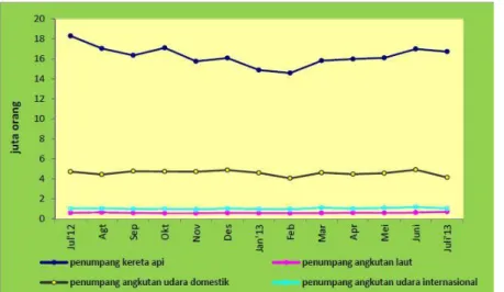 Gambar 1. 1 Grafik perkembangan jumlah penumpang menurut moda  transportrasi Juli 2012 Juli2013 
