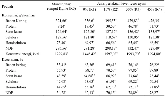 Tabel 2.  Konsumsi dan kecernaan zat–zat gizi pada kambing lokal yang mengkonsumsikan Standinghay dan 