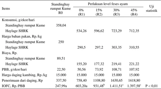 Tabel 4.  Nilai  Income Over Feed Cost (IOFC) pada kambing lokal yang mengkonsumsi Standinghay dan 