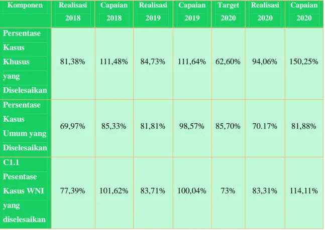Tabel 2 C1.1 Perbandingan Capaian Komponen IKU C1.1 Tahun 2018- 2020 