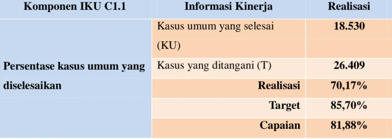 Tabel 5 C1.1 Capaian Komponen IKU C1.1 (Kasus Umum) Tahun 2020  Komponen IKU C1.1  Informasi Kinerja  Realisasi 