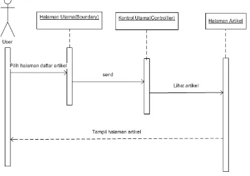 Gambar 3.4. Sequence diagram: Lihat Artikel 