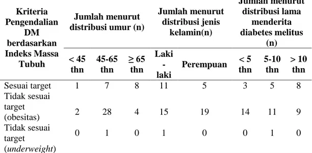 Tabel      2    Gambaran  indeks massa tubuh  pasien  diabetes melitus  di  Poli Rawat 