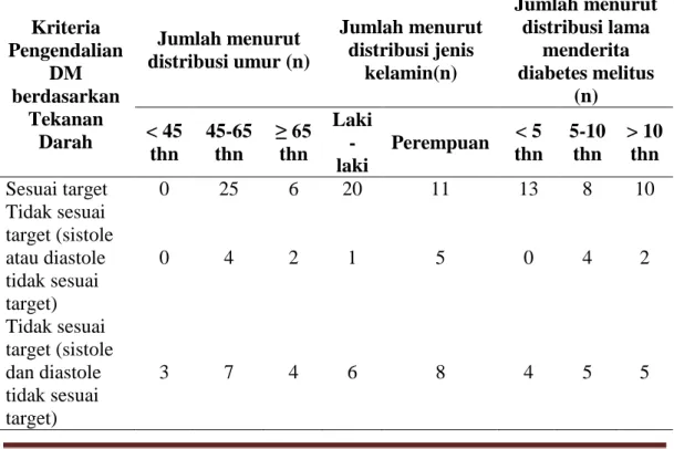 Tabel      3    Gambaran  tekanan darah pasien diabetes melitus  di  Poli  Rawat  Jalan 