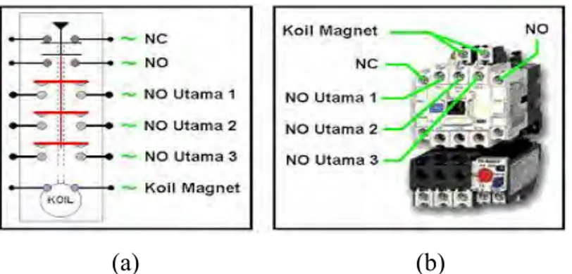 Gambar 2.8 kontaktor (a) Diagram mekanisme kontaktor, (b)  Bagian  mekanisme kontaktor 