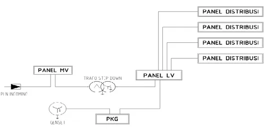Gambar 2.4 Suplai daya listrik dari genset ke panel tegangan rendah 