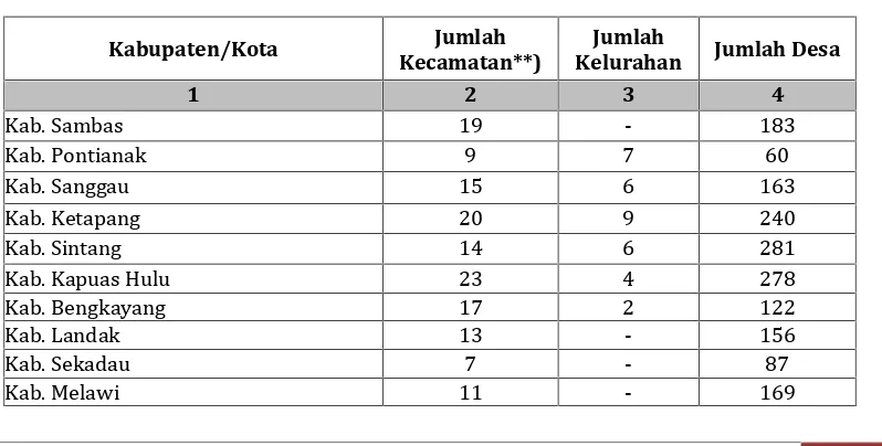 Tabel 2.1.Luas Wilayah, Jumlah Kecamatan dan Jumlah Desa/Kelurahan di Kalbar