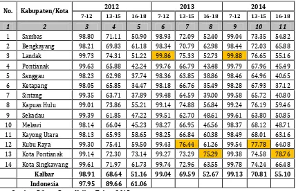 Tabel 2.6Angka Partisipasi Sekolah Tahun 2012-2014 Provinsi Kalimantan Barat