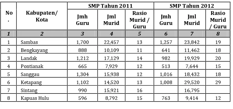 Tabel 2.7Rasio Guru dan Murid Sekolah Dasar  di Lingkungan Kementerian