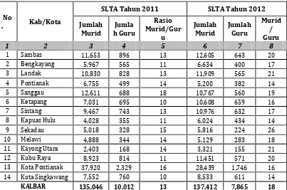 Tabel 2.9Rasio Guru dan Murid SLTA di Lingkungan Kementerian Pendidikan dan
