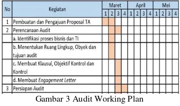 Gambar 3 Audit Working Plan 
