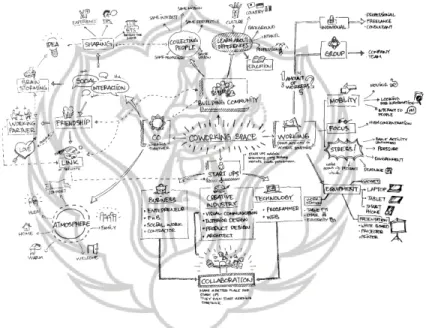Gambar 2. Graphic Thinking Perancangan 