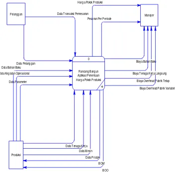 Gambar 1: context diagram penjadwalan produksi 
