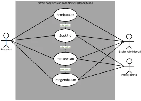 Gambar 1. Use Case Diagram Sistem Informasi Penyewaan Mobil Online yang berjalan  B.  Evaluasi Sistem yang Berjalan 