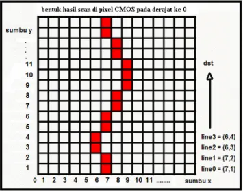 Gambar 2.11 Scan CMOS derajat ke-0. 