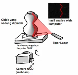 Gambar 2.2 Praktek teknik triangulasi. 