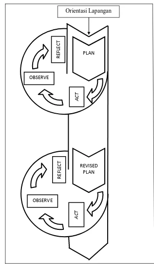 Gambar 3.3 Penelitian Tindakan Kelas Model Spiral 