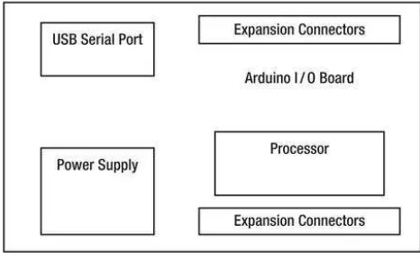 Gambar 2.1 Diagram Blok Arduino Board (Simanjuntak, M.G. 2013). 