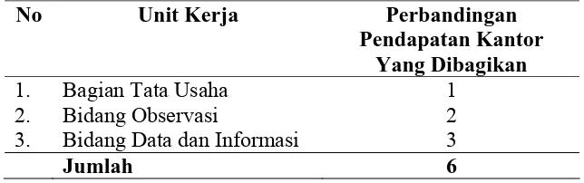 Tabel 1.1.  Penggolongan Pendapatan Kantor Badan Meteorologi Klimatologi   dan Geofisika Wilayah I yang Dibagikan (Kompensasi)  