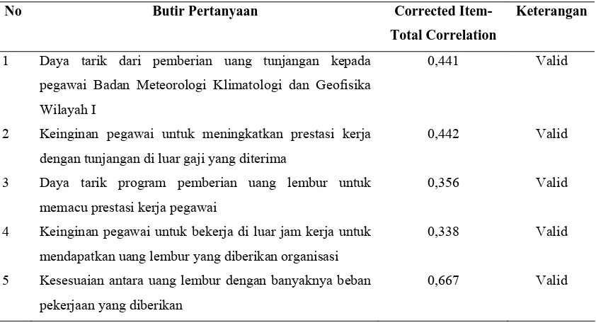Tabel 3.6. Hasil Uji Validitas Instrumen Kompensasi  