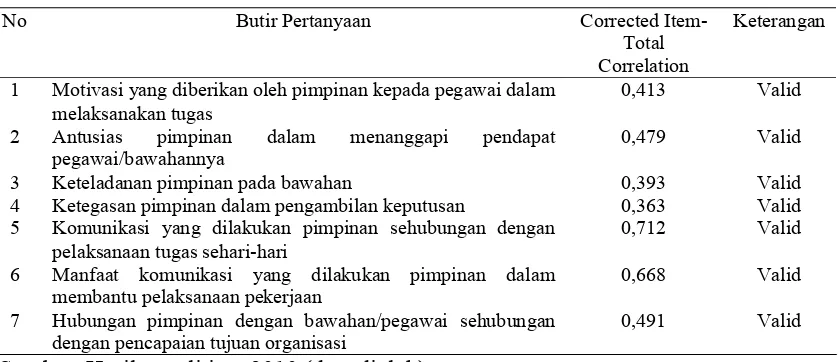 Tabel 3.8. Hasil Uji Validitas Instrumen Variabel Kepemimpinan  