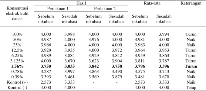 Tabel  2.  Hasil  uji  KHM  ekstrak  kulit  nanas  (Ananas  comosus  L)  terhadap  bakteri 