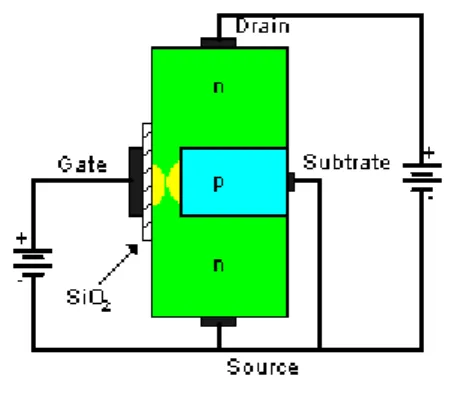 Gambar 2.9.  struktur MOSFET depletion-mode 