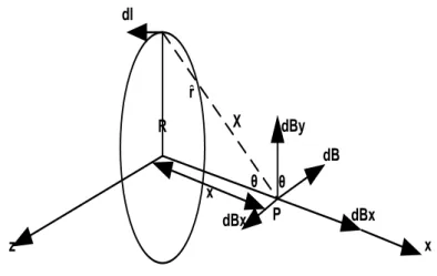 Gambar 2.3  : Medan magnet pada titik P sejauh x dari sumbuh sebuah kawat  lingkaran berarus listrik