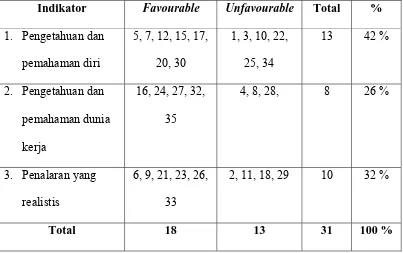 Tabel 4. Aitem yang memiliki daya diskriminasi tinggi  setelah uji coba pada Skala Perencanaan Karir  