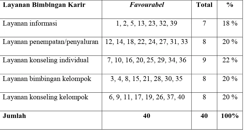 Tabel 7. Distribusi Aitem-Aitem Skala Pemanfaatan Layanan Bimbingan Karir dengan Nomor Baru  